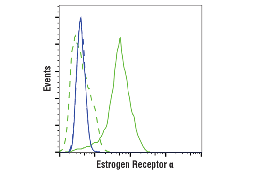 Flow Cytometry Image 1: Estrogen Receptor alpha (D6R2W) Rabbit Monoclonal Antibody