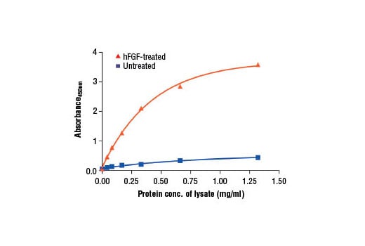 ELISA Image 2: PathScan<sup>®</sup> Phospho-FGF Receptor 1 (panTyr) Sandwich ELISA Kit