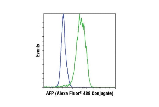 Flow Cytometry Image 1: AFP (3H8) Mouse mAb (Alexa Fluor<sup>®</sup> 488 Conjugate)