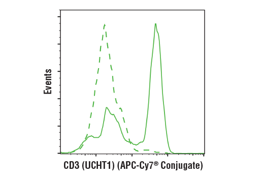 Flow Cytometry Image 1: CD3 (UCHT1) Mouse mAb (APC-Cy7<sup>®</sup> Conjugate)