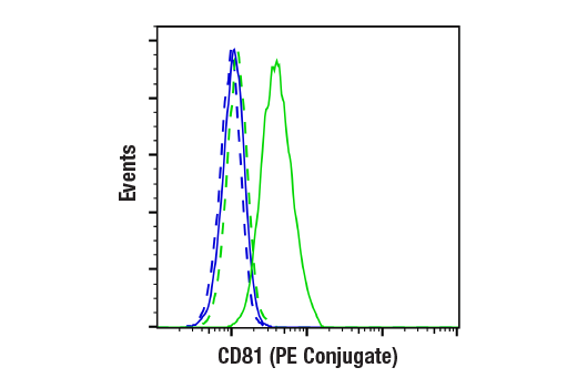 Flow Cytometry Image 1: CD81 (D5O2Q) Rabbit Monoclonal Antibody (PE Conjugate)