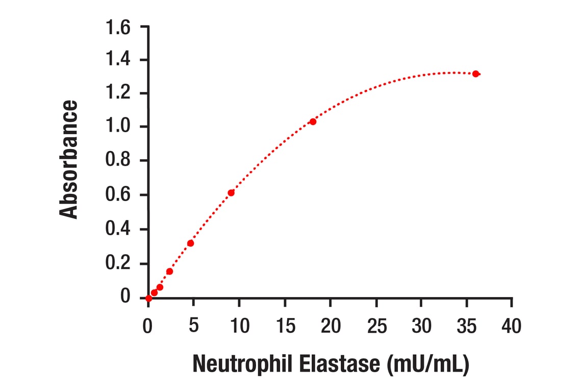 FUNC Image 2: NETosis Assay Kit