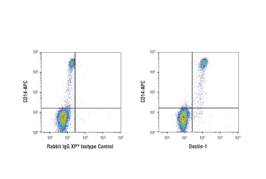 Flow Cytometry Image 1: Dectin-1/Clec7a (E1X3Z) Rabbit Monoclonal Antibody