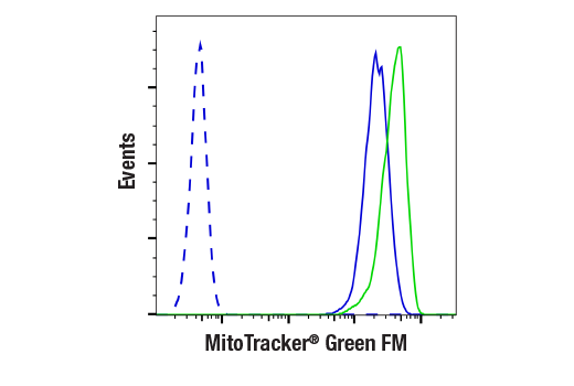 Flow Cytometry Image 1: MitoTracker<sup>®</sup> Green FM