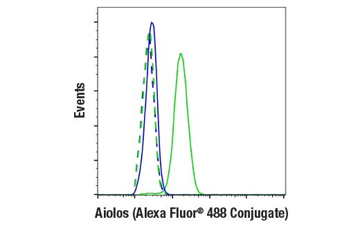 Flow Cytometry Image 1: Aiolos (D1C1E) Rabbit mAb (Alexa Fluor<sup>®</sup> 488 Conjugate)