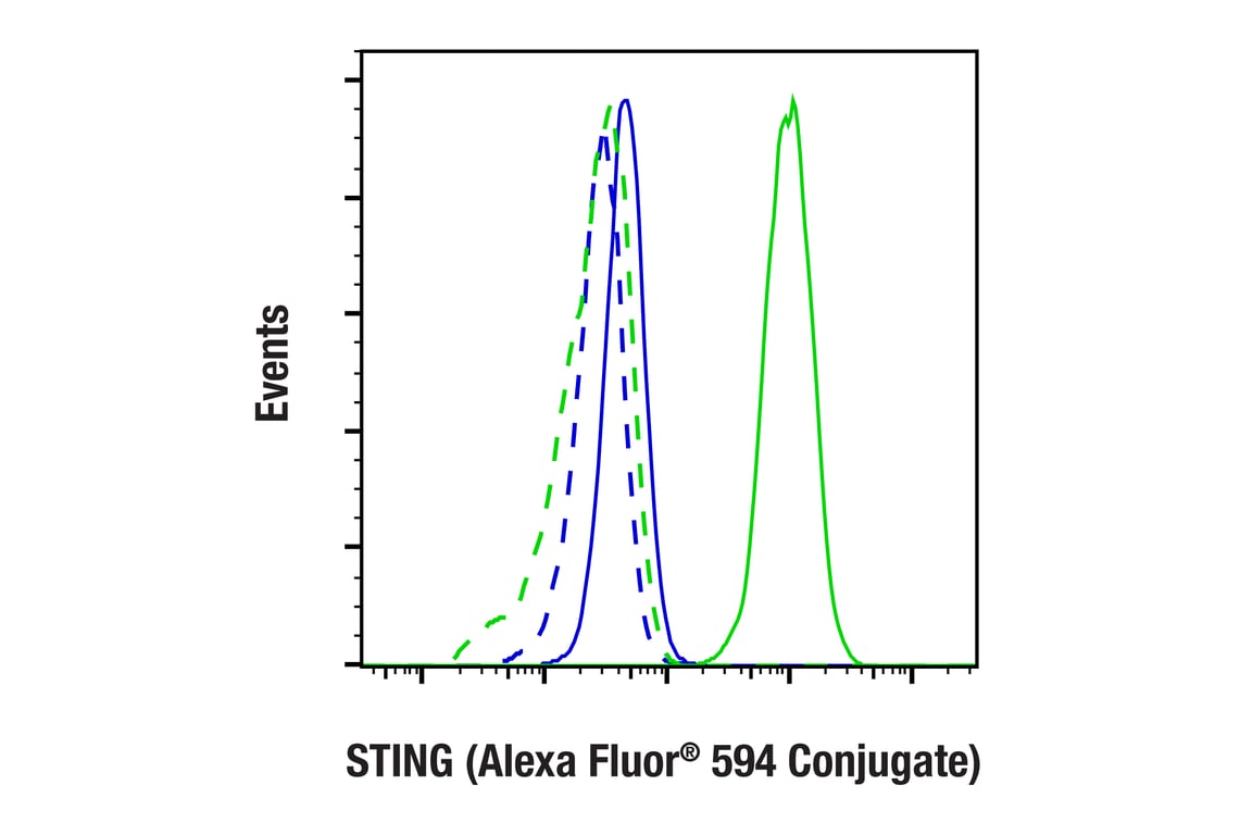 Flow Cytometry Image 1: STING (E9X7F) Rabbit Monoclonal Antibody (Alexa Fluor<sup>®</sup> 594 Conjugate)