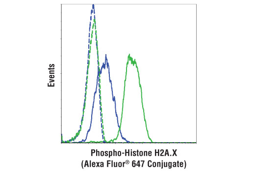 Flow Cytometry Image 1: Phospho-Histone H2A.X (Ser139) (20E3) Rabbit mAb (Alexa Fluor<sup>®</sup> 647 Conjugate)