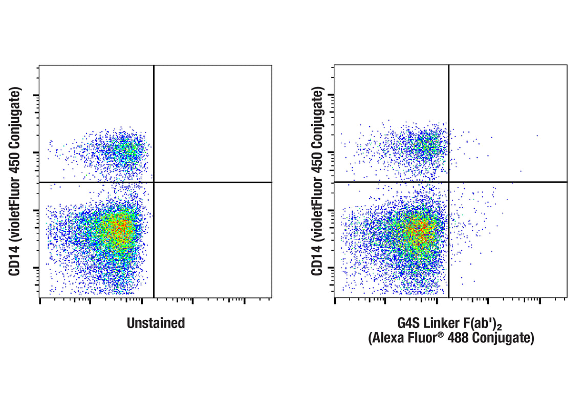Flow Cytometry Image 2: G4S Linker (E7O2V) F(ab')2 Fragment (Alexa Fluor<sup>®</sup> 488 Conjugate)