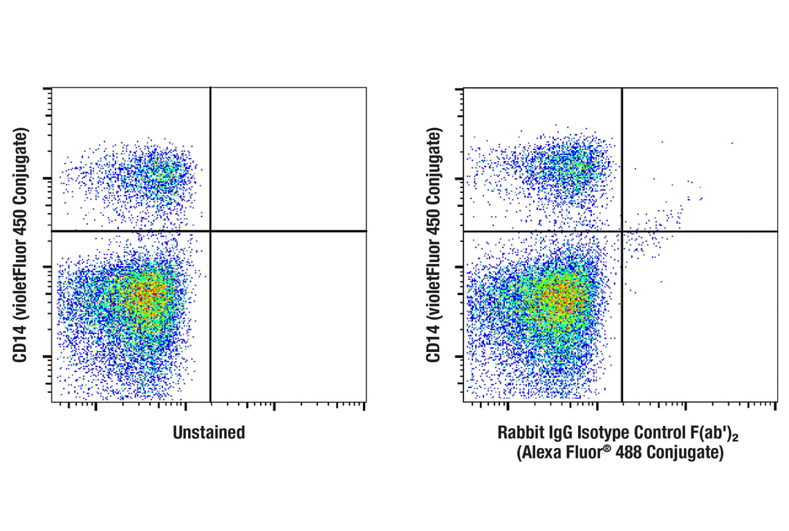 Flow Cytometry Image 2: Rabbit (DA1E) IgG Isotype Control F(ab')<sub>2</sub> Fragment (Alexa Fluor<sup>®</sup> 488 Conjugate)