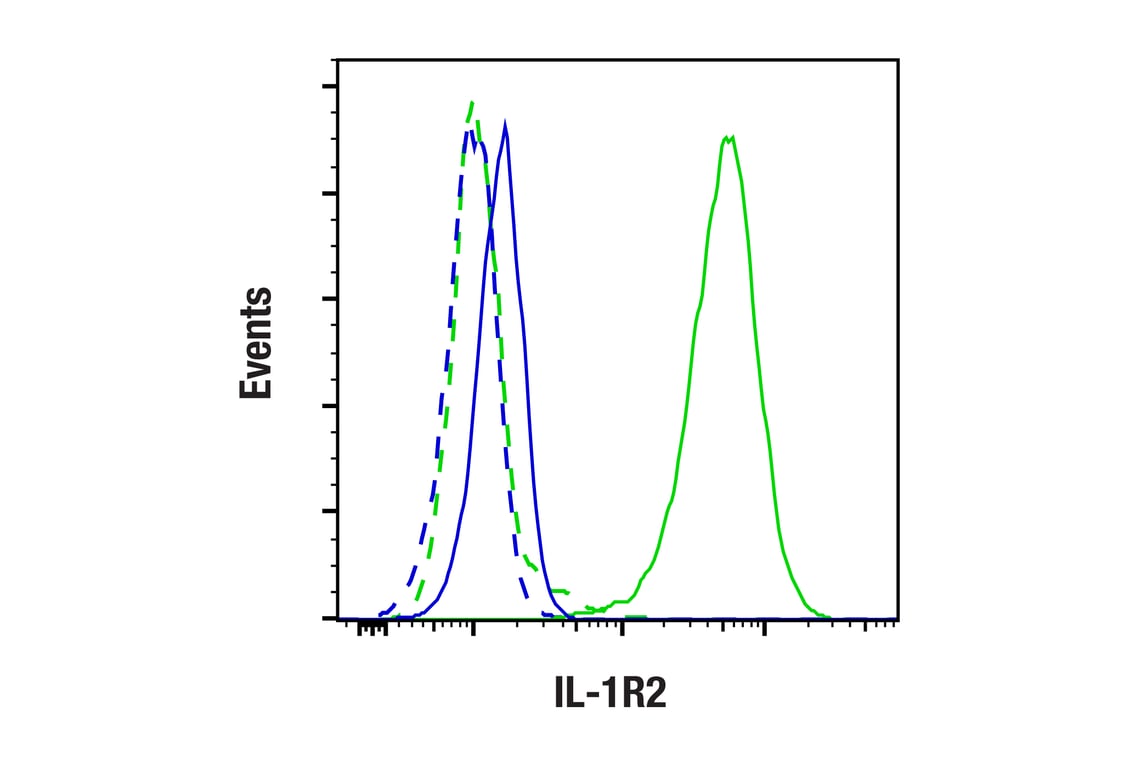 Flow Cytometry Image 1: IL-1R2 (F5S6U) Rabbit Monoclonal Antibody