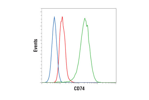 Flow Cytometry Image 2: CD74 (D5N3I) Rabbit Monoclonal Antibody