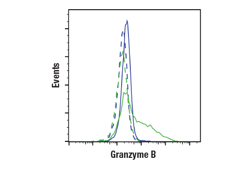 Flow Cytometry Image 1: Granzyme B (E5V2L) Rabbit Monoclonal Antibody (BSA and Azide Free)