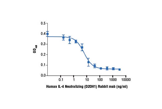 undefined Image 2: Human IL-4 Neutralizing (D20H1) Rabbit mAb