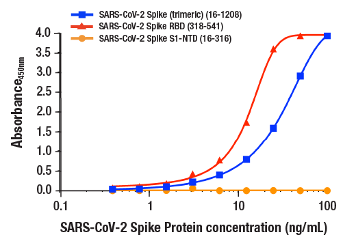 undefined Image 2: FastScan<sup>™</sup> SARS-CoV-2 Spike Protein (RBD) ELISA Kit