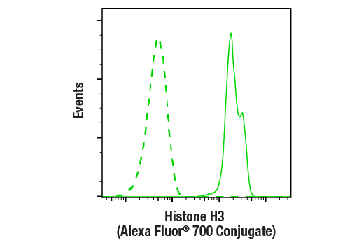 Flow Cytometry Image 2: Histone H3 (D1H2) Rabbit Monoclonal Antibody (Alexa Fluor<sup>®</sup> 700 Conjugate)
