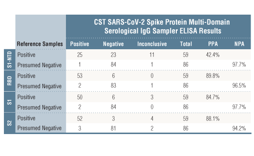 ELISA Image 1: SARS-CoV-2 Spike Protein Multi-Domain (S1-NTD, RBD, S1, S2) Serological IgG ELISA Kit
