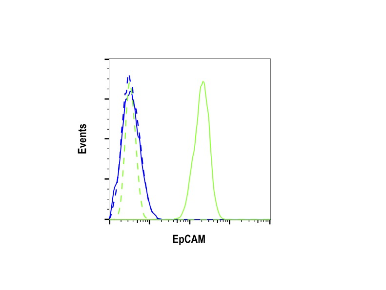 Flow Cytometry Image 1: EpCAM (VU1D9) Mouse Monoclonal Antibody (BSA and Azide Free)