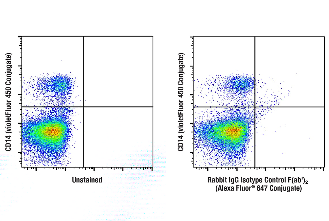 Flow Cytometry Image 2: Rabbit (DA1E) IgG Isotype Control F(ab')<sub>2</sub> Fragment (Alexa Fluor<sup>®</sup> 647 Conjugate)