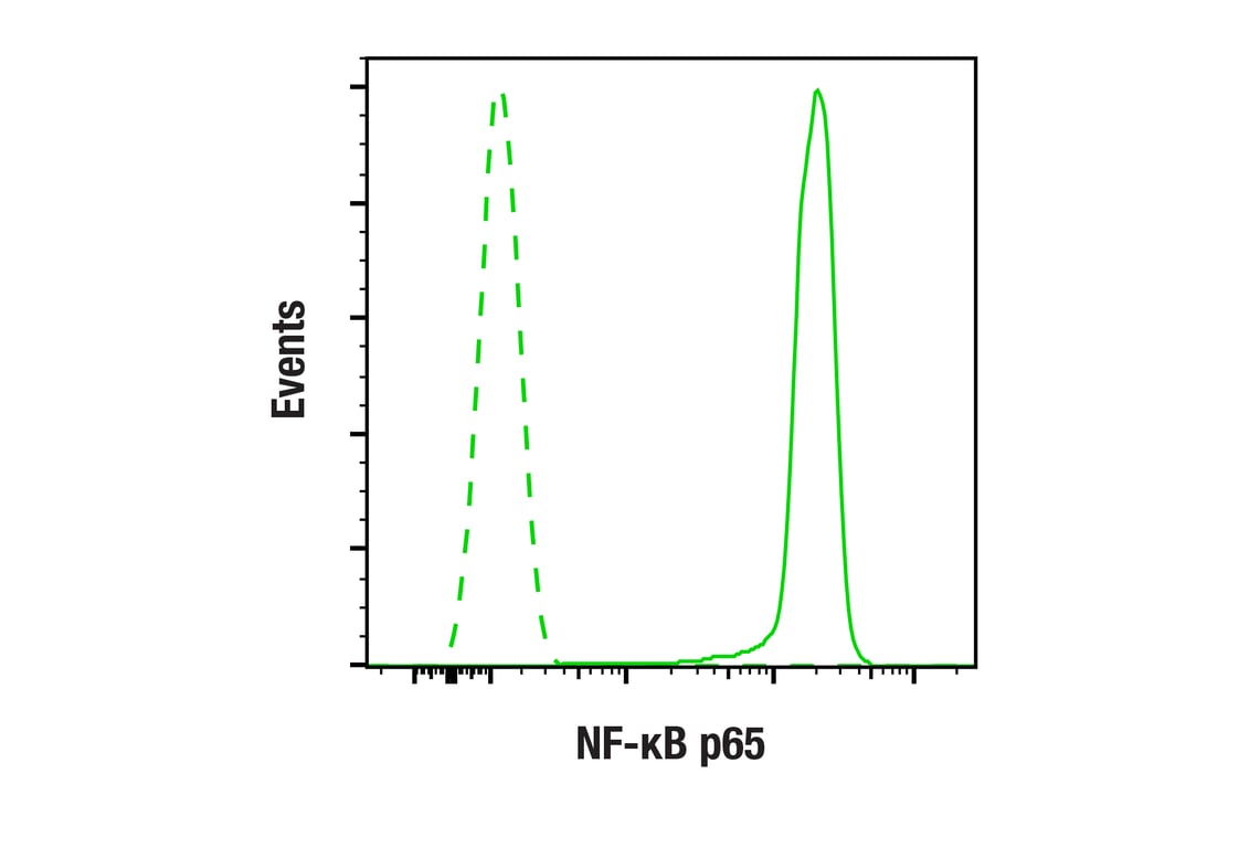 Flow Cytometry Image 1: NF-kappaB p65 (D14E12) Rabbit Monoclonal Antibody