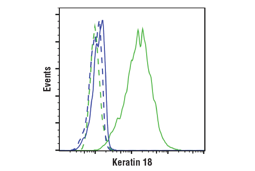 Flow Cytometry Image 1: Keratin 18 (DC10) Mouse Monoclonal Antibody (BSA and Azide Free)