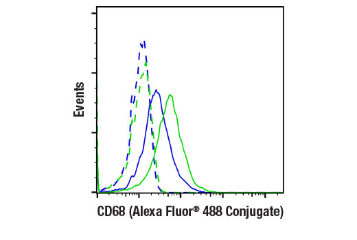 Flow Cytometry Image 2: CD68 (E3O7V) Rabbit Monoclonal Antibody (Alexa Fluor<sup>®</sup> 488 Conjugate)