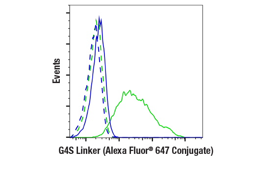 Flow Cytometry Image 3: G4S Linker (E7O2V) Rabbit Monoclonal Antibody (Alexa Fluor<sup>®</sup> 647 Conjugate)