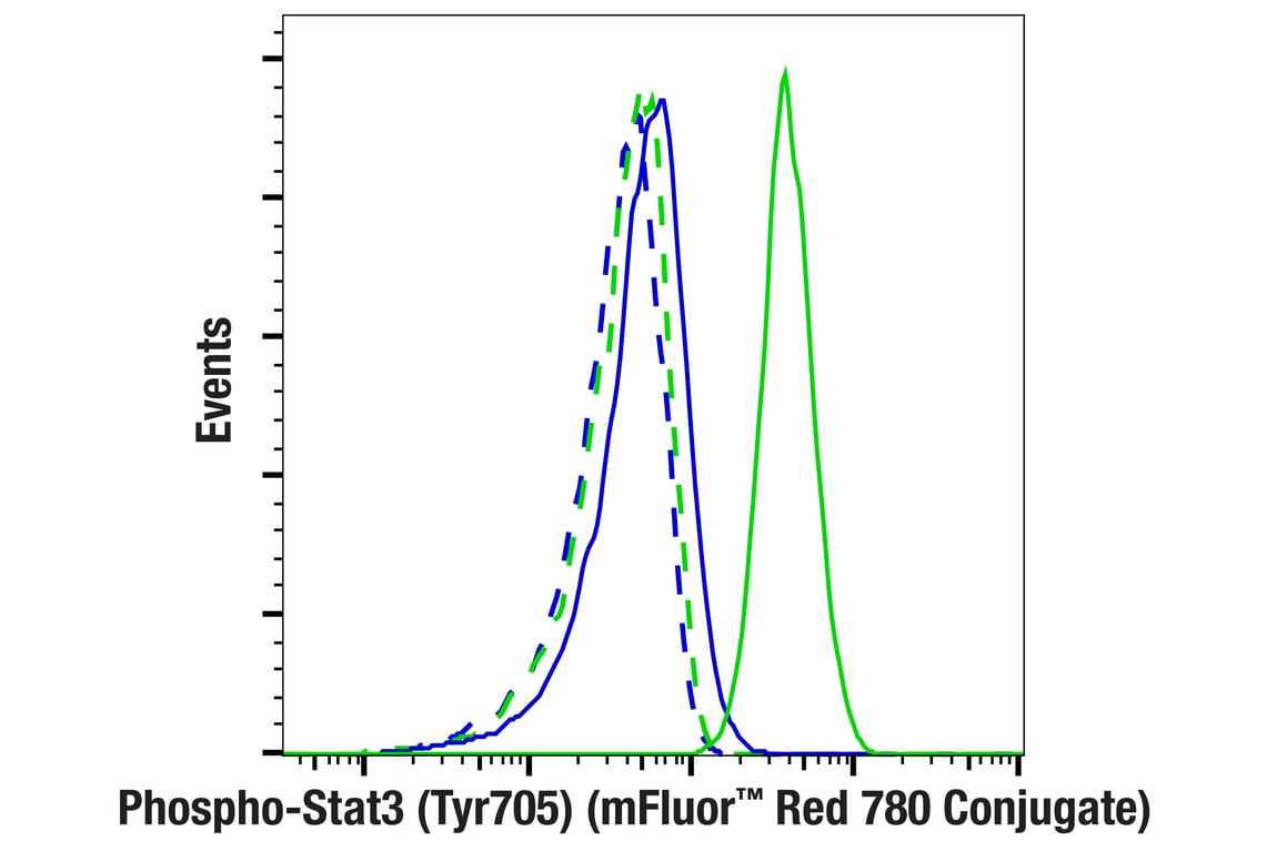 Flow Cytometry Image 1: Phospho-Stat3 (Tyr705) (D3A7) XP<sup>®</sup> Rabbit mAb (mFluor<sup>™</sup> Red 780 Conjugate)