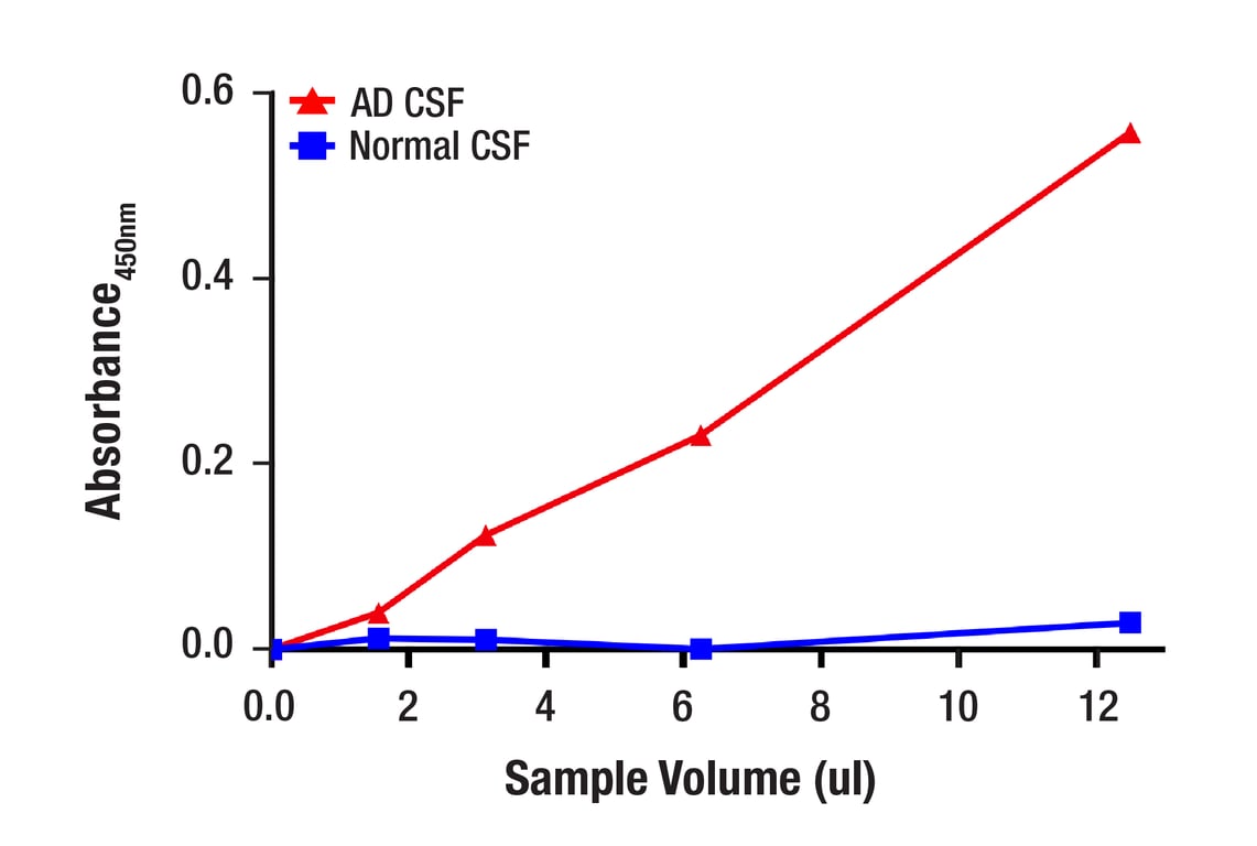 ELISA Image 3: PathScan<sup>®</sup> RP beta-Amyloid (1-42) Sandwich ELISA Kit