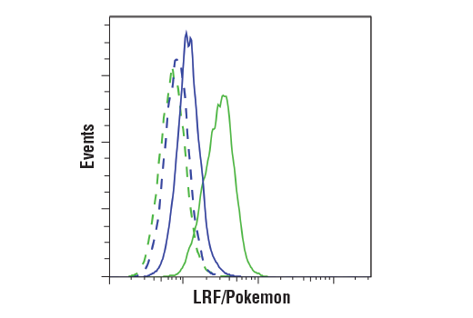 Flow Cytometry Image 1: LRF/Pokemon (D7U2O) Rabbit Monoclonal Antibody