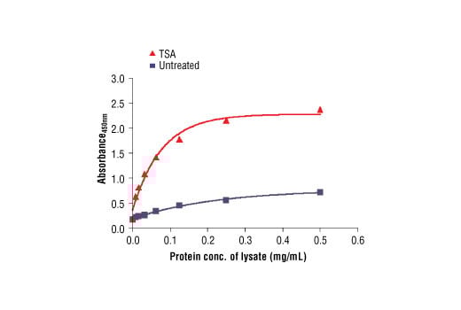ELISA Image 2: PathScan<sup>®</sup> Mono-Methyl-Histone H3 (Lys4) Sandwich ELISA Kit
