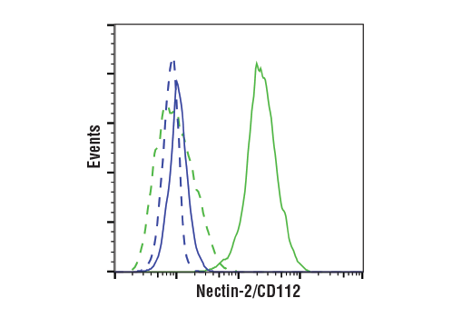 Flow Cytometry Image 1: Nectin-2/CD112 (E4H9V) Rabbit Monoclonal Antibody