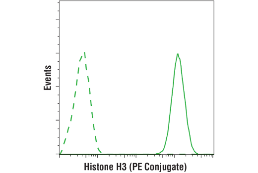 Flow Cytometry Image 1: Histone H3 (D1H2) XP<sup>®</sup> Rabbit mAb (PE Conjugate)
