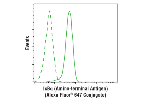 Flow Cytometry Image 1: IκBα (L35A5) Mouse mAb (Amino-terminal Antigen) (Alexa Fluor<sup>®</sup> 647 Conjugate)
