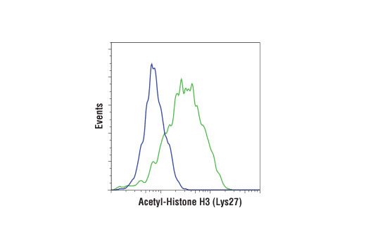 Flow Cytometry Image 1: Acetyl-Histone H3 (Lys27) (D5E4) Rabbit Monoclonal Antibody (BSA and Azide Free)
