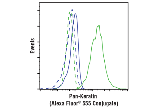 Flow Cytometry Image 1: Pan-Keratin (C11) Mouse mAb (Alexa Fluor<sup>®</sup> 555 Conjugate)