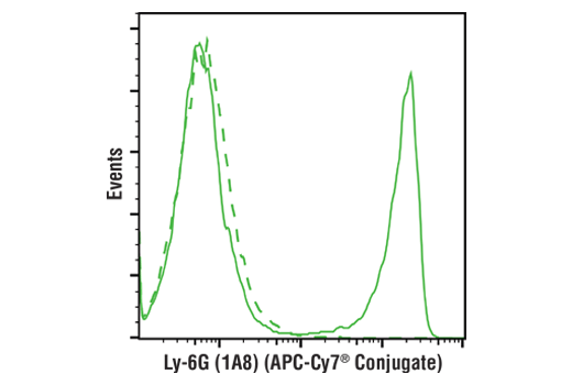 Flow cytometric analysis of live mouse bone marrow cells using Ly-6G (1A8) Rat mAb (APC-Cy7®Conjugate) (solid line) compared to concentration-matched Rat Isotype Control (APC-Cy7® Conjugate) (dashed line).