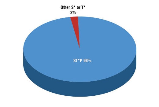 PTMScan Image 2: PTMScan<sup>®</sup> Phospho-ST*P Motif (ST*P) Rabbit Monoclonal Antibody Kit