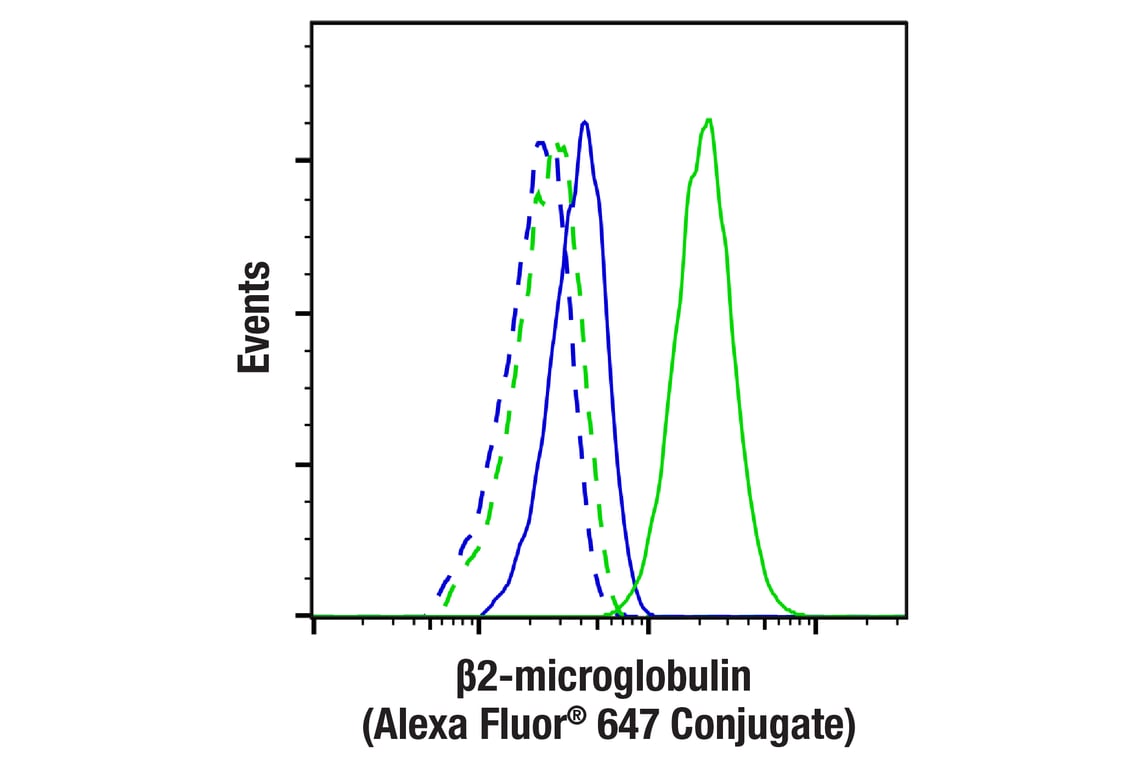 Flow Cytometry Image 1: β2-microglobulin (E8G2O) Rabbit mAb (Alexa Fluor<sup>®</sup> 647 Conjugate)