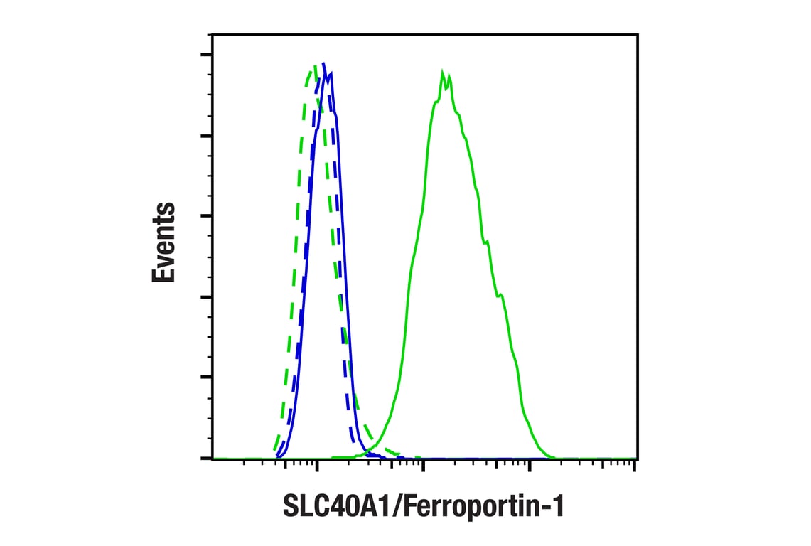 Flow Cytometry Image 1: SLC40A1/Ferroportin-1 (F4A2M) Rabbit Monoclonal Antibody