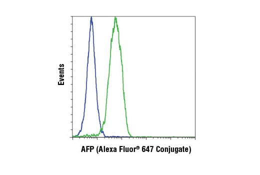Flow Cytometry Image 1: AFP (3H8) Mouse mAb (Alexa Fluor<sup>®</sup> 647 Conjugate)