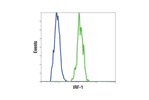 undefined Image 37: IRF Family Antibody Sampler Kit