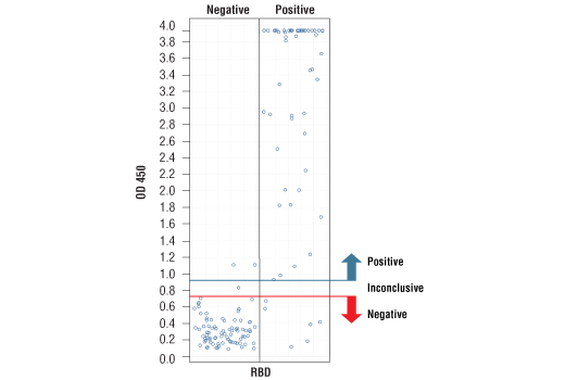 ELISA Image 6: SARS-CoV-2 Spike Protein Multi-Domain (S1-NTD, RBD, S1, S2) Serological IgG ELISA Kit