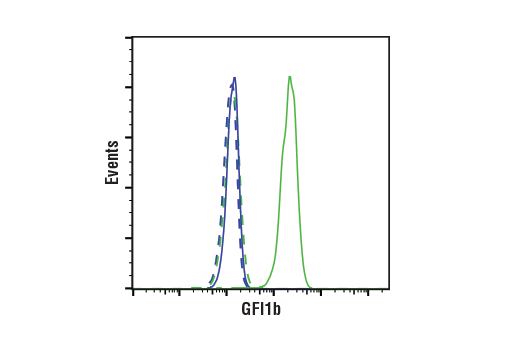 Flow Cytometry Image 1: GFI1b (D3G2) Rabbit Monoclonal Antibody