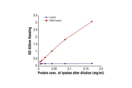 ELISA Image 2: PathScan<sup>®</sup> Phospho-PDGF Receptor beta (Tyr751) Sandwich ELISA Kit