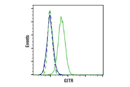 Flow Cytometry Image 1: GITR (E9O9H) Rabbit Monoclonal Antibody