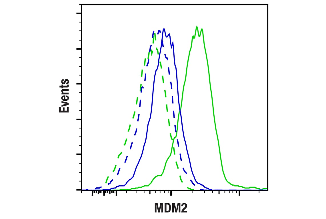 Flow Cytometry Image 1: MDM2 (F7W7X) Rabbit Monoclonal Antibody