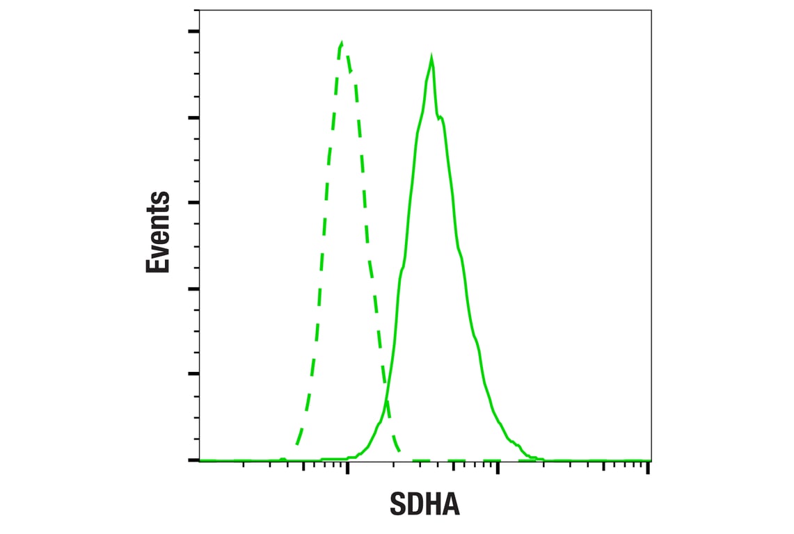 Flow Cytometry Image 2: SDHA (D6J9M) Rabbit Monoclonal Antibody