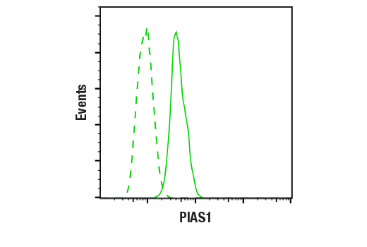 Flow Cytometry Image 1: PIAS1 (D33A7) Rabbit Monoclonal Antibody (BSA and Azide Free)