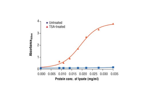 ELISA Image 2: PathScan<sup>®</sup> Acetyl-Histone H4 Sandwich ELISA Kit