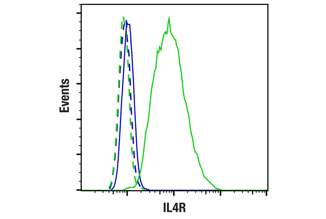 Flow Cytometry Image 1: IL4R (F6C4Z) Rabbit Monoclonal Antibody (BSA and Azide Free)